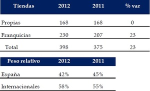 Imaginarium: Tendencias Contrapuestas (Año 2012)